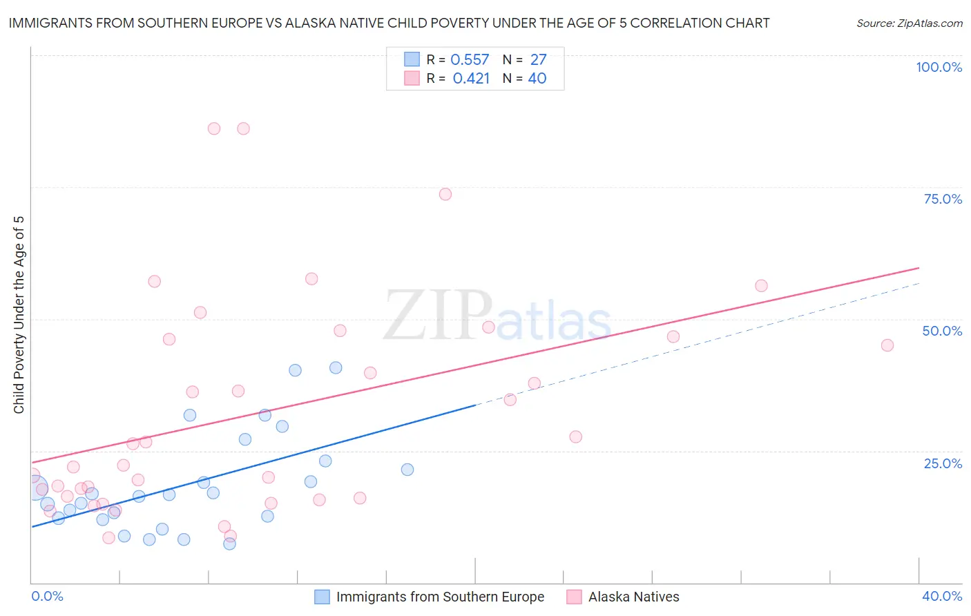 Immigrants from Southern Europe vs Alaska Native Child Poverty Under the Age of 5