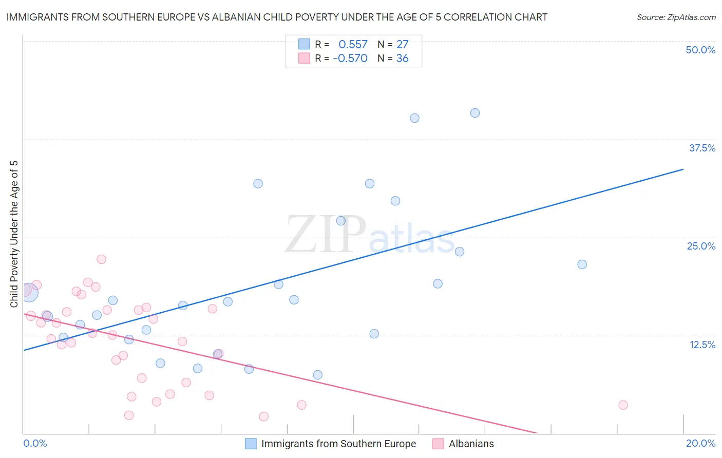 Immigrants from Southern Europe vs Albanian Child Poverty Under the Age of 5