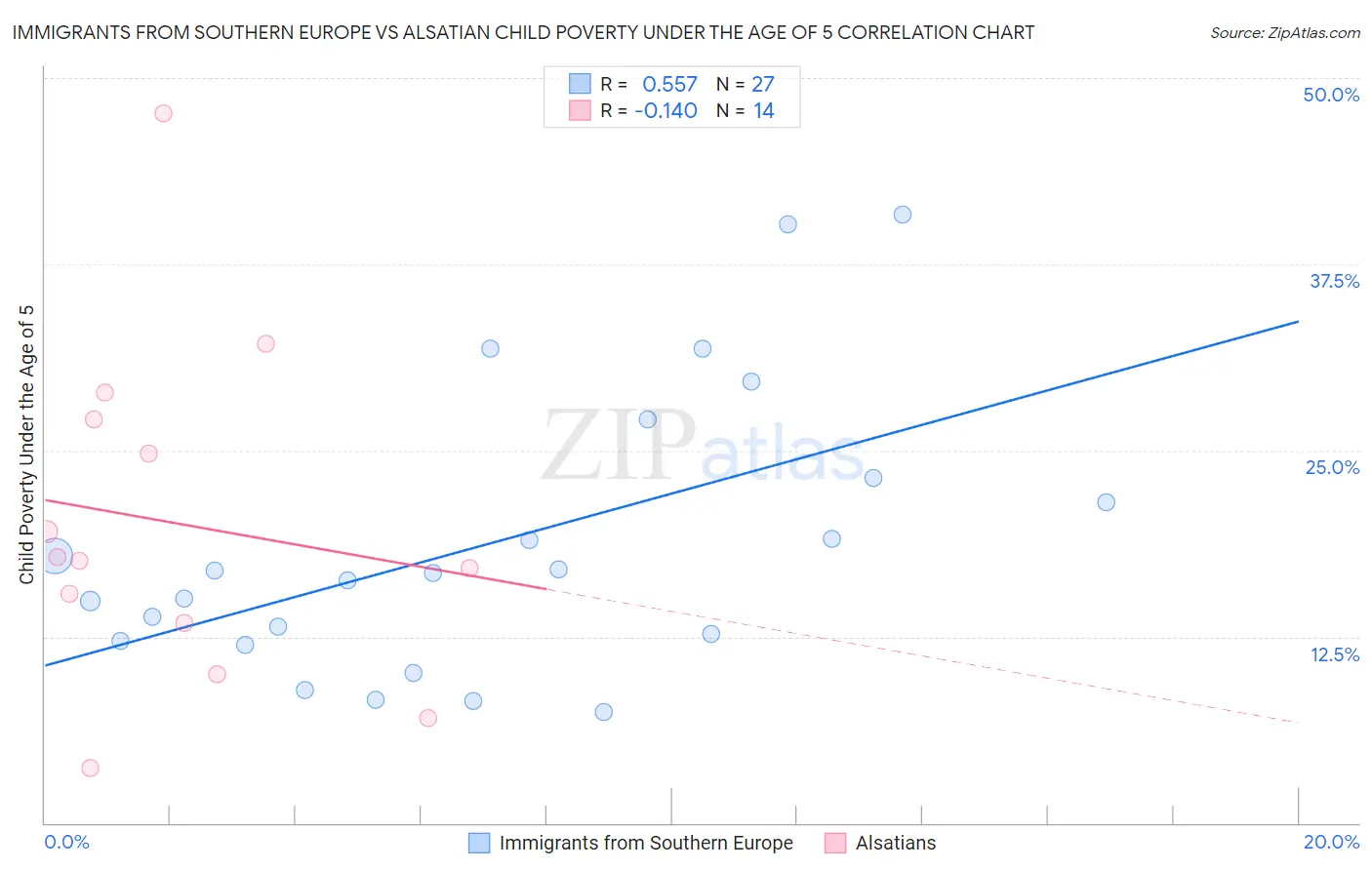 Immigrants from Southern Europe vs Alsatian Child Poverty Under the Age of 5