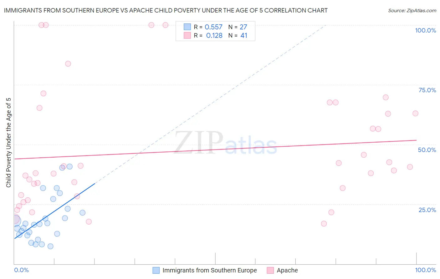 Immigrants from Southern Europe vs Apache Child Poverty Under the Age of 5