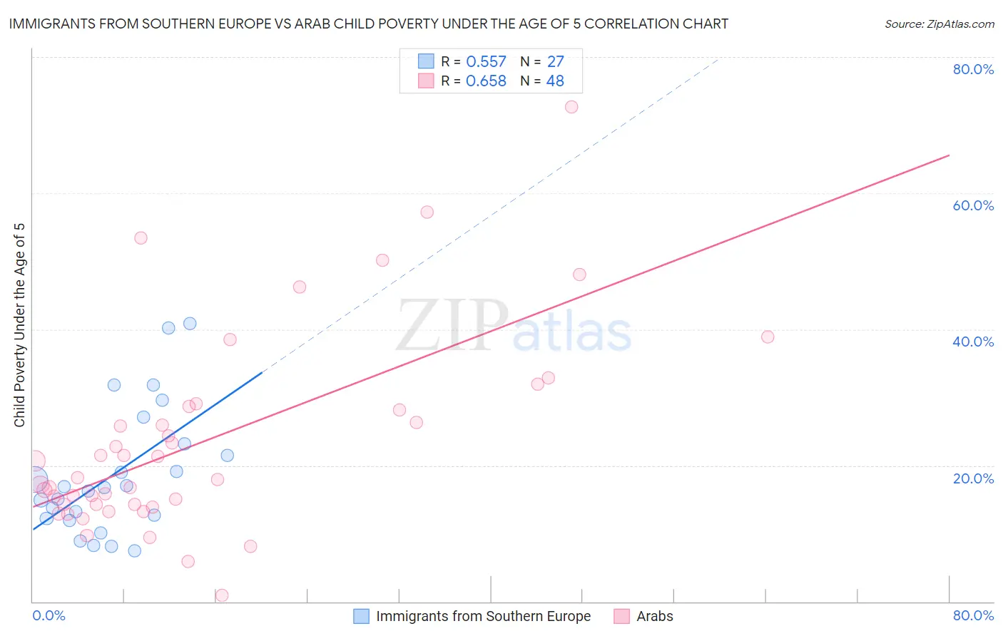 Immigrants from Southern Europe vs Arab Child Poverty Under the Age of 5