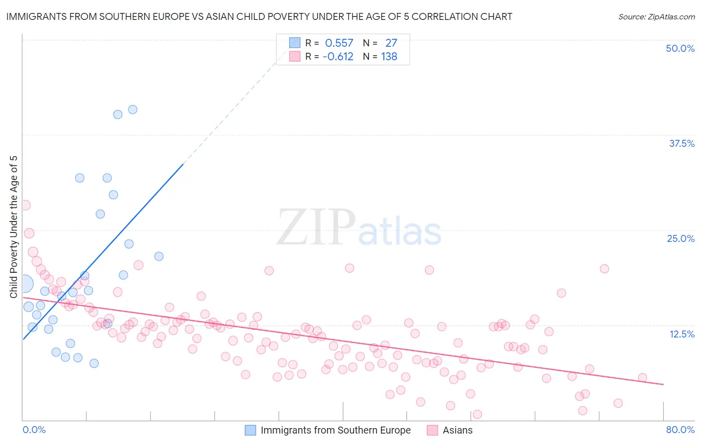 Immigrants from Southern Europe vs Asian Child Poverty Under the Age of 5