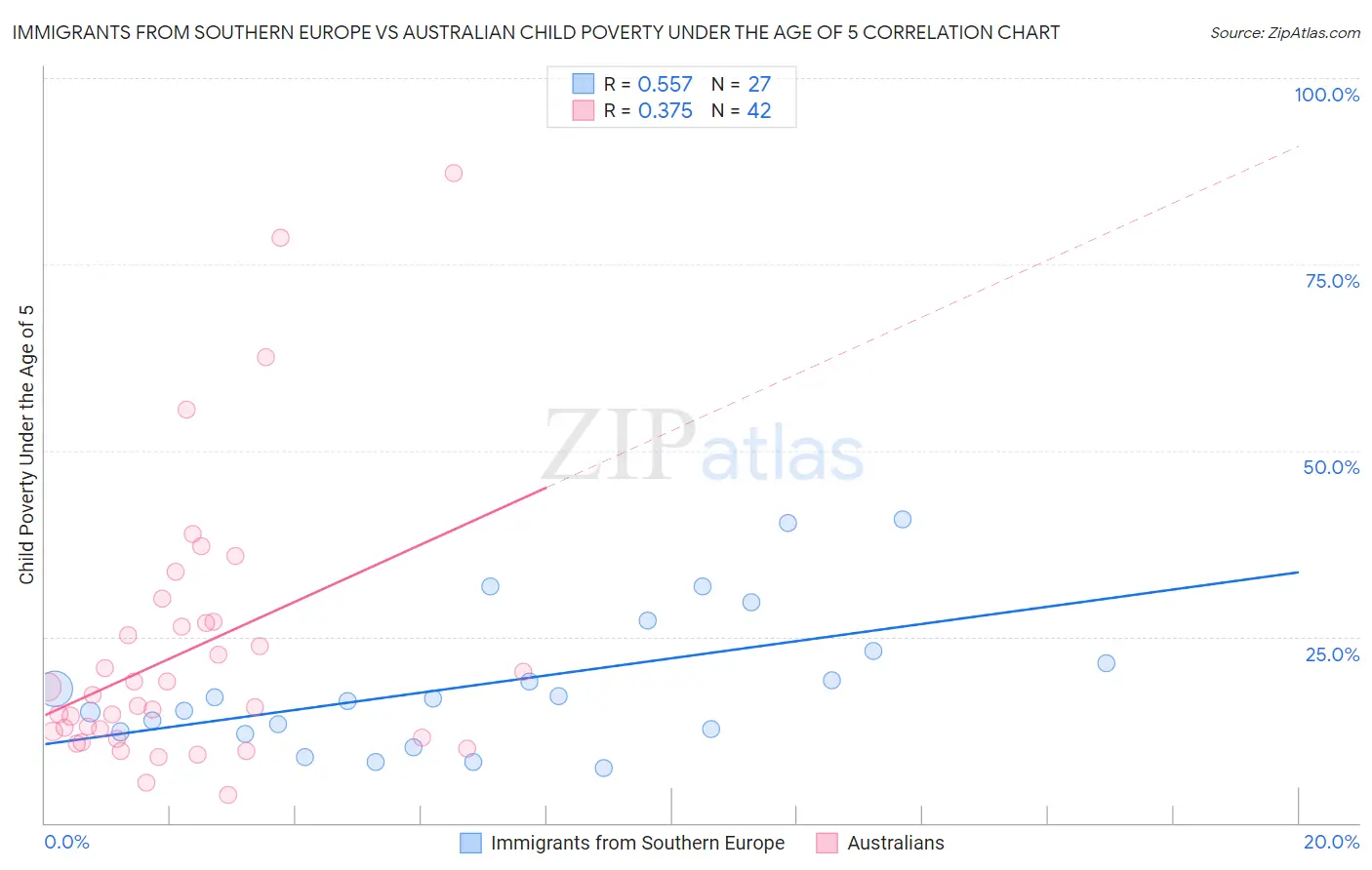Immigrants from Southern Europe vs Australian Child Poverty Under the Age of 5