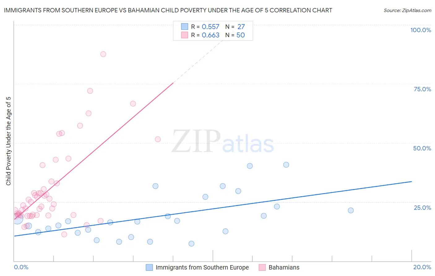 Immigrants from Southern Europe vs Bahamian Child Poverty Under the Age of 5