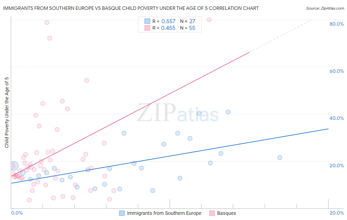 Immigrants from Southern Europe vs Basque Child Poverty Under the Age of 5