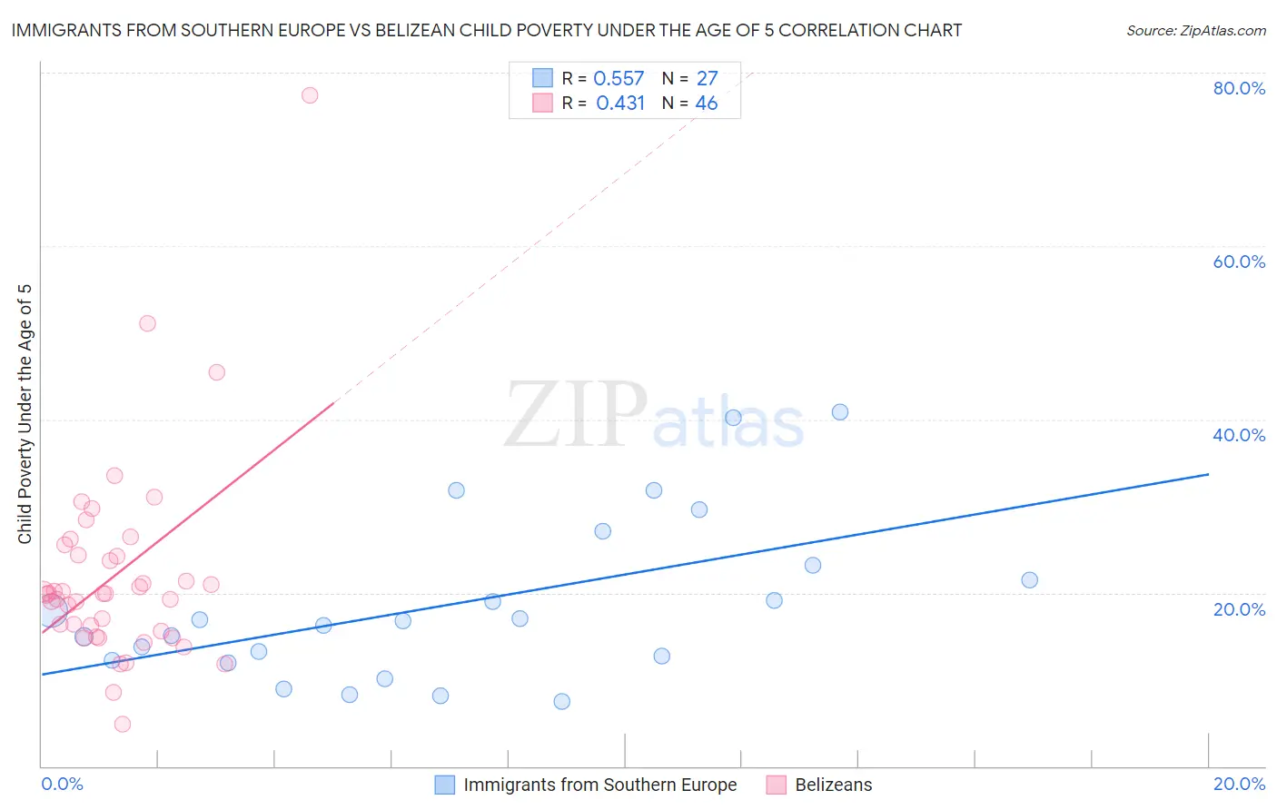 Immigrants from Southern Europe vs Belizean Child Poverty Under the Age of 5