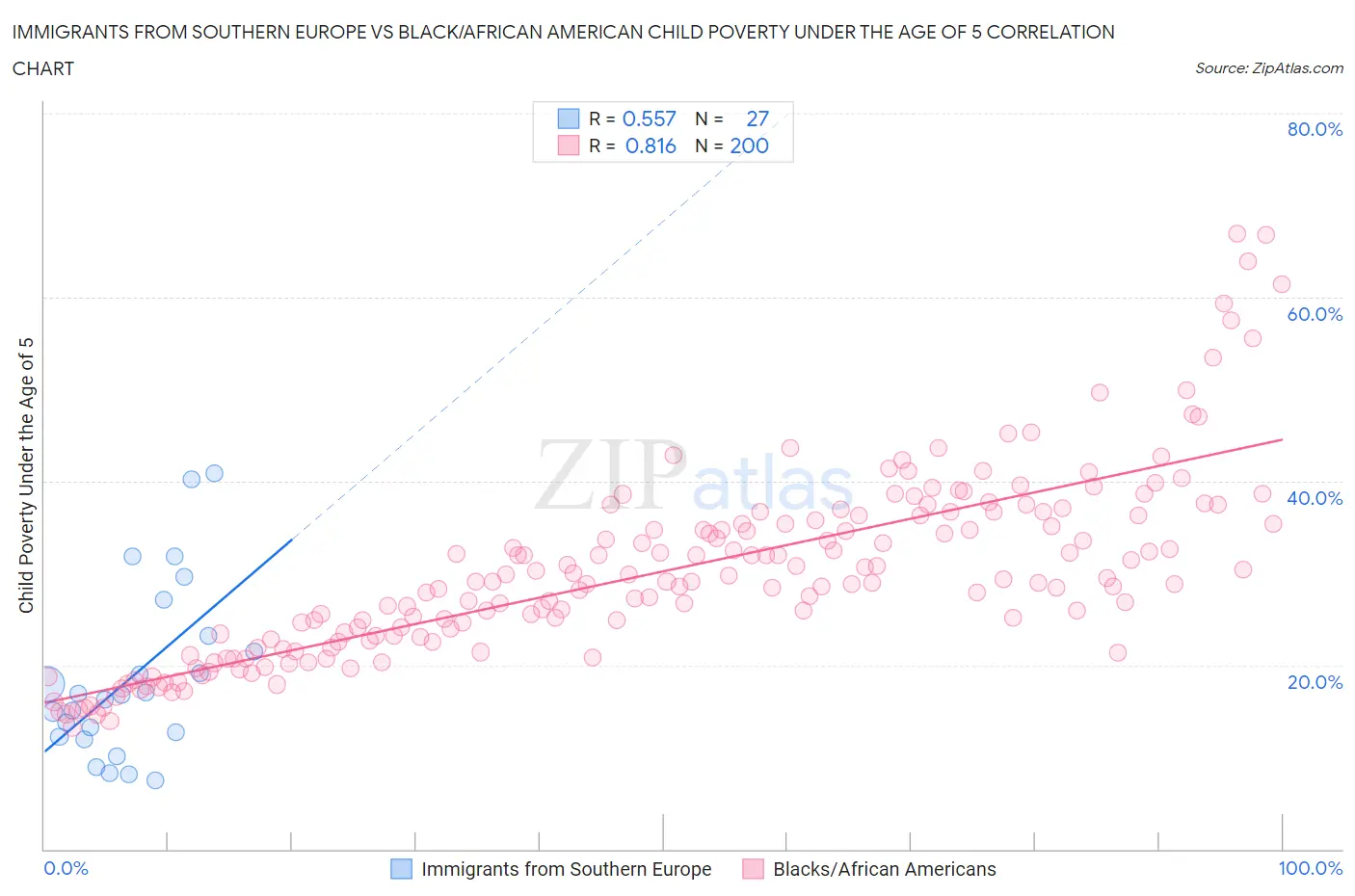 Immigrants from Southern Europe vs Black/African American Child Poverty Under the Age of 5