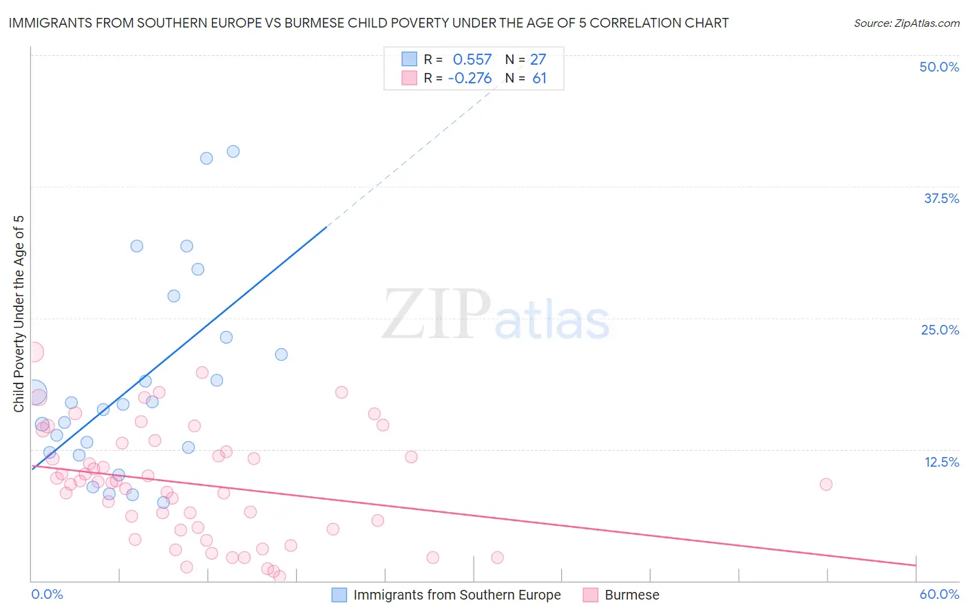 Immigrants from Southern Europe vs Burmese Child Poverty Under the Age of 5