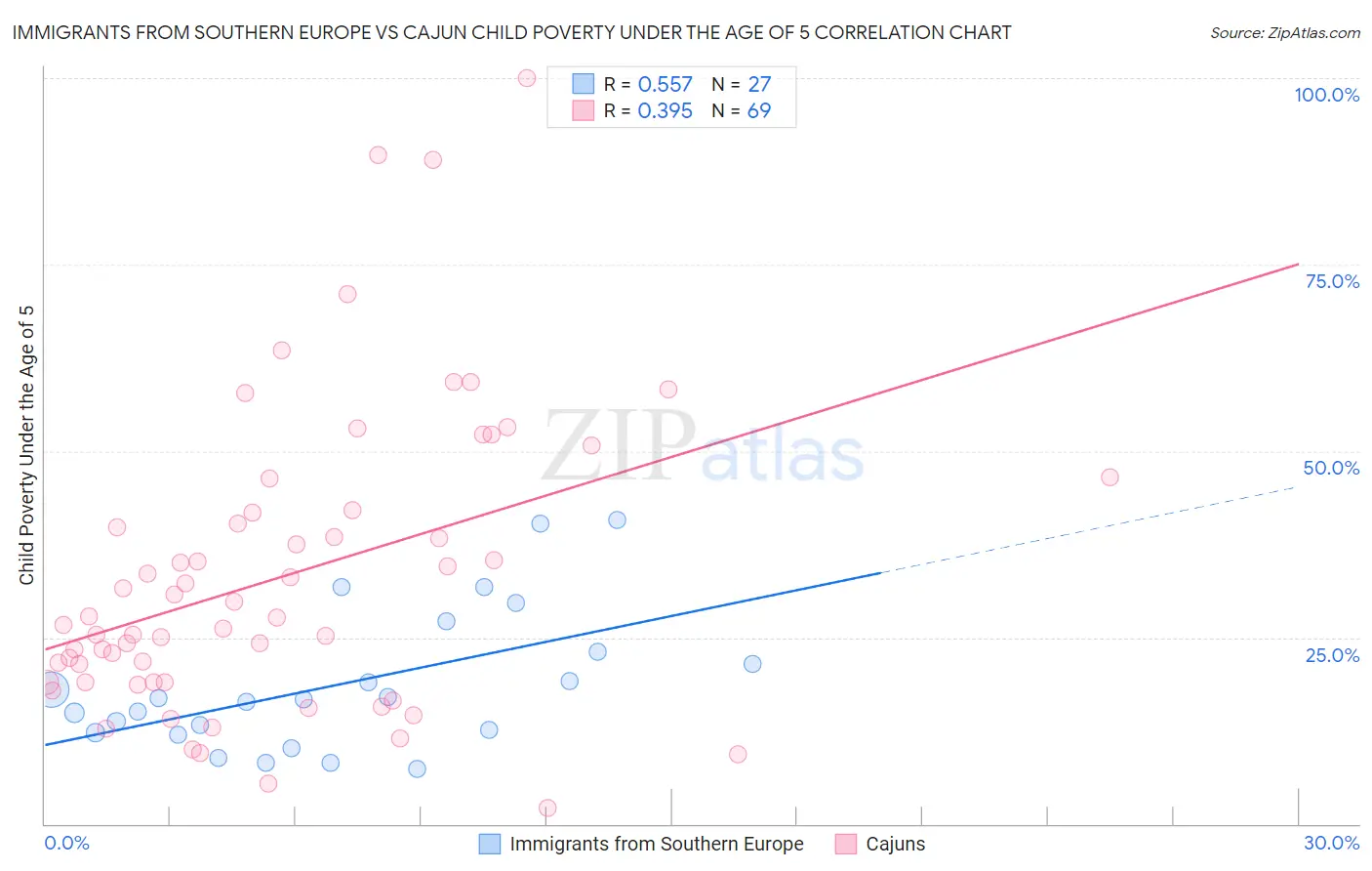 Immigrants from Southern Europe vs Cajun Child Poverty Under the Age of 5