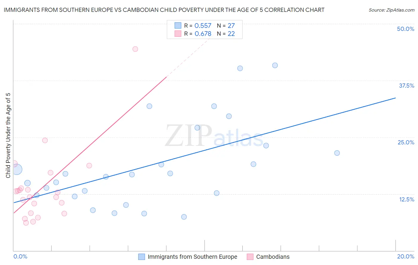 Immigrants from Southern Europe vs Cambodian Child Poverty Under the Age of 5