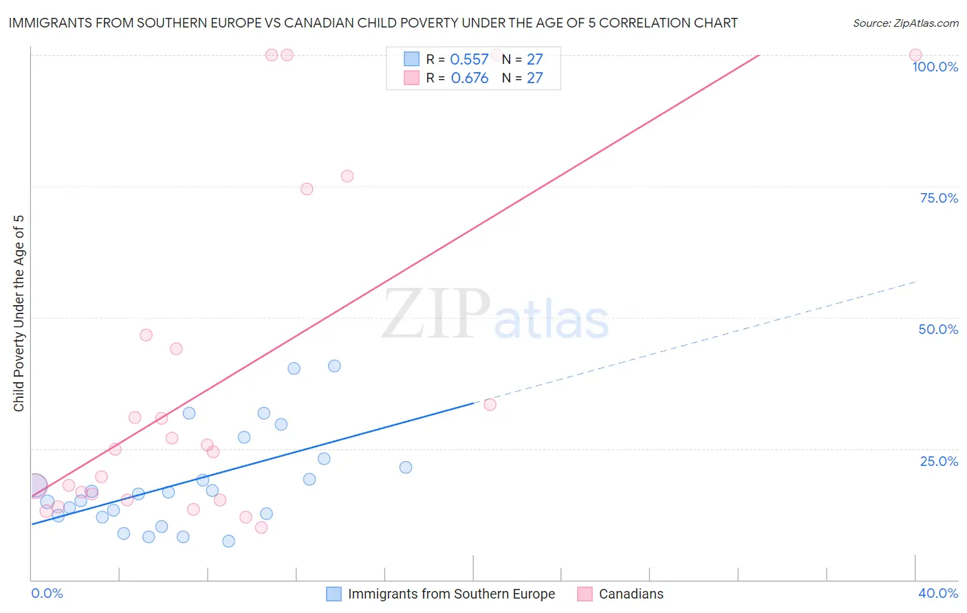 Immigrants from Southern Europe vs Canadian Child Poverty Under the Age of 5