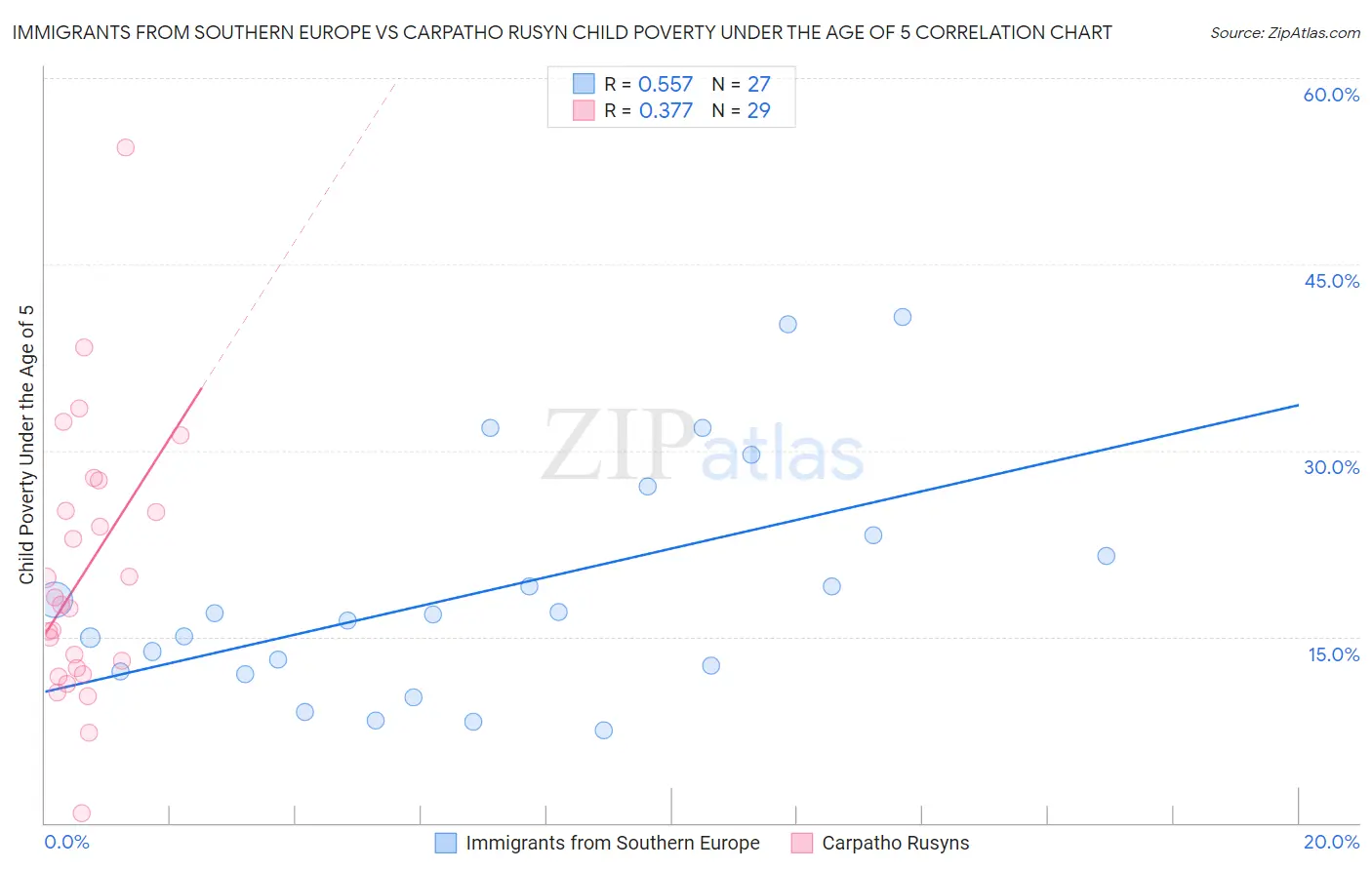 Immigrants from Southern Europe vs Carpatho Rusyn Child Poverty Under the Age of 5