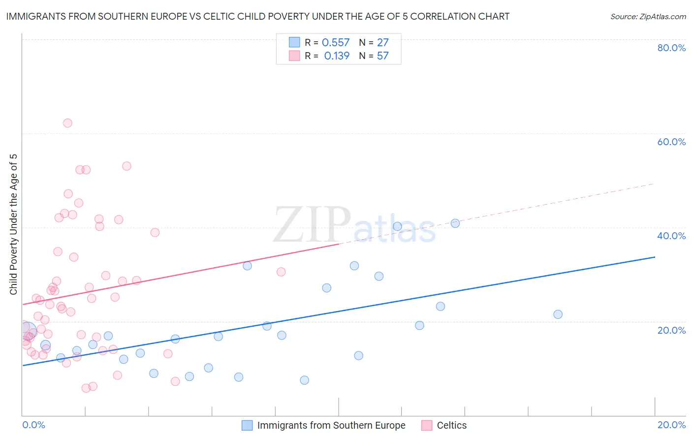 Immigrants from Southern Europe vs Celtic Child Poverty Under the Age of 5