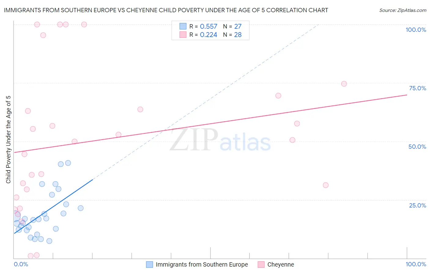 Immigrants from Southern Europe vs Cheyenne Child Poverty Under the Age of 5