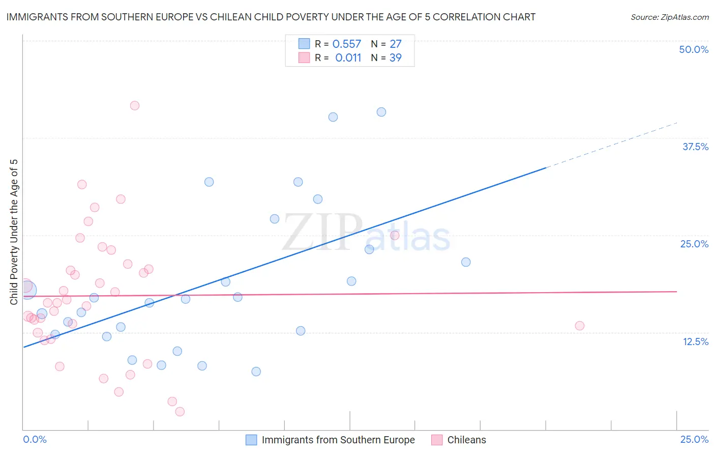 Immigrants from Southern Europe vs Chilean Child Poverty Under the Age of 5