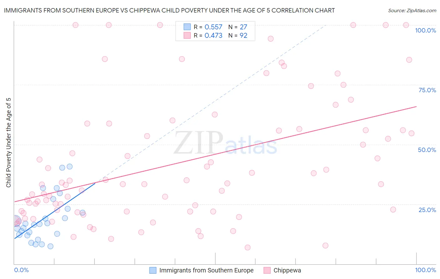 Immigrants from Southern Europe vs Chippewa Child Poverty Under the Age of 5