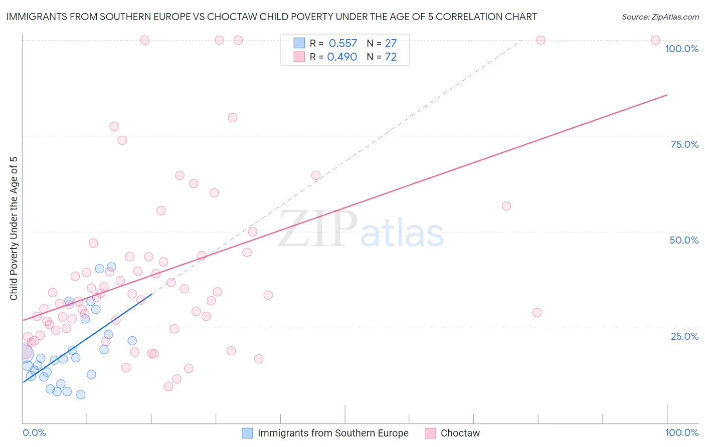 Immigrants from Southern Europe vs Choctaw Child Poverty Under the Age of 5
