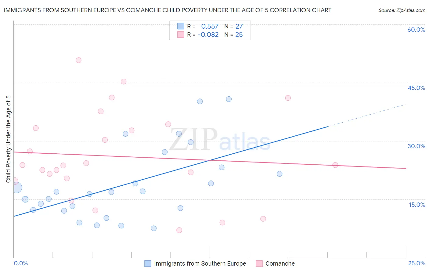 Immigrants from Southern Europe vs Comanche Child Poverty Under the Age of 5