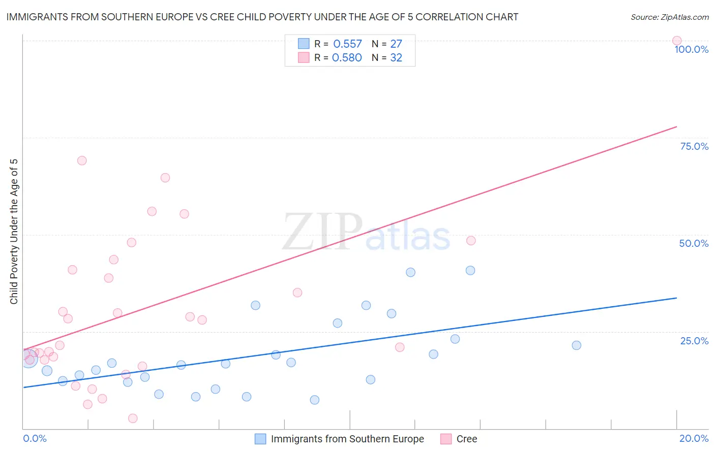 Immigrants from Southern Europe vs Cree Child Poverty Under the Age of 5