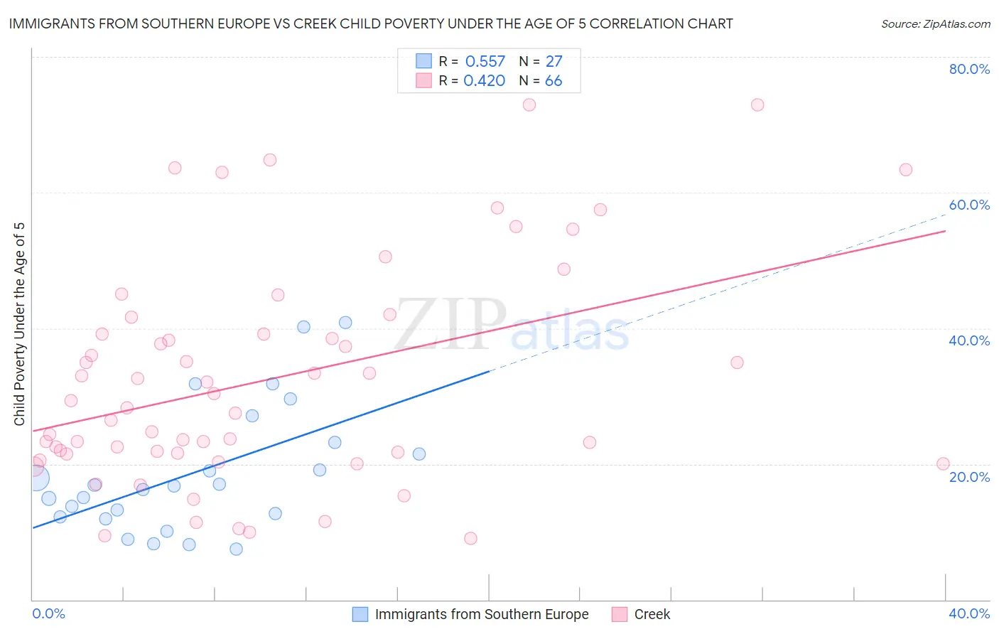 Immigrants from Southern Europe vs Creek Child Poverty Under the Age of 5