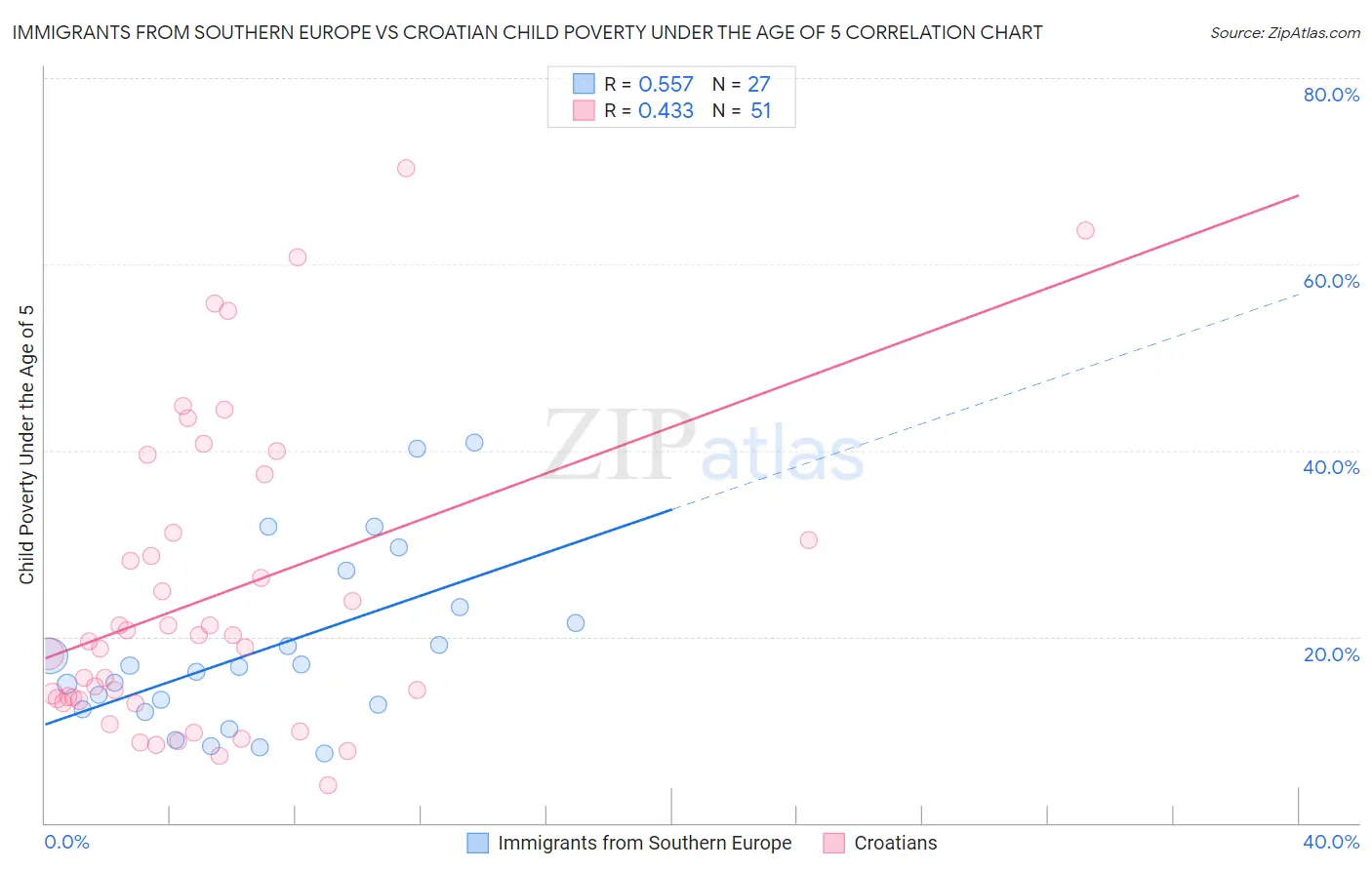 Immigrants from Southern Europe vs Croatian Child Poverty Under the Age of 5