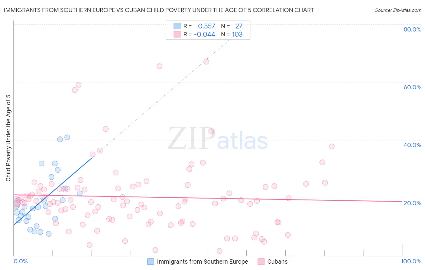 Immigrants from Southern Europe vs Cuban Child Poverty Under the Age of 5
