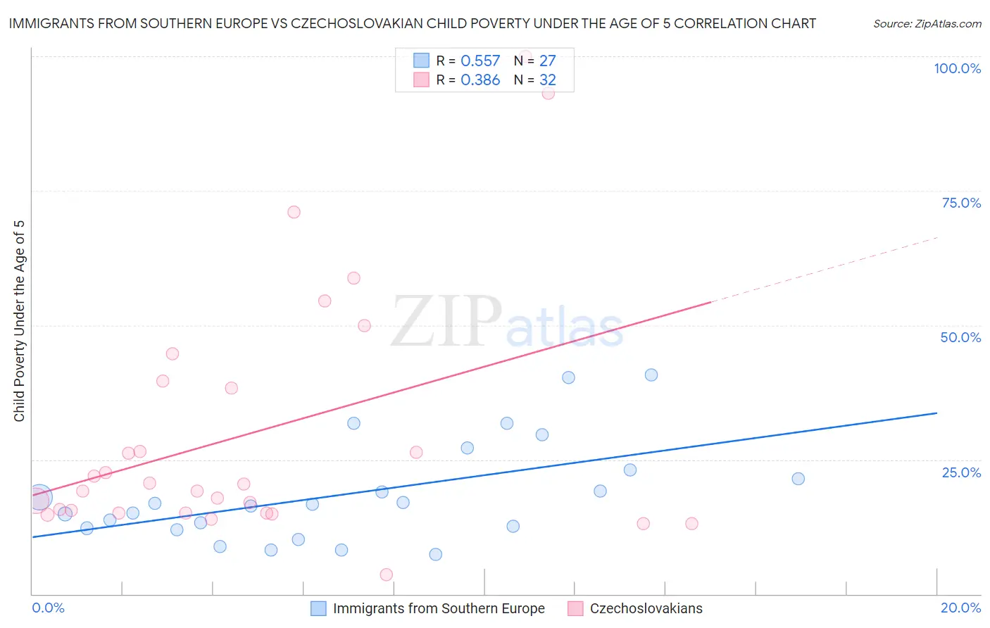 Immigrants from Southern Europe vs Czechoslovakian Child Poverty Under the Age of 5