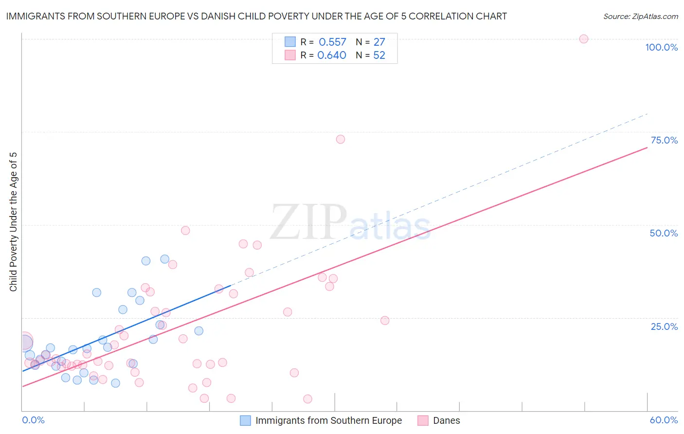 Immigrants from Southern Europe vs Danish Child Poverty Under the Age of 5