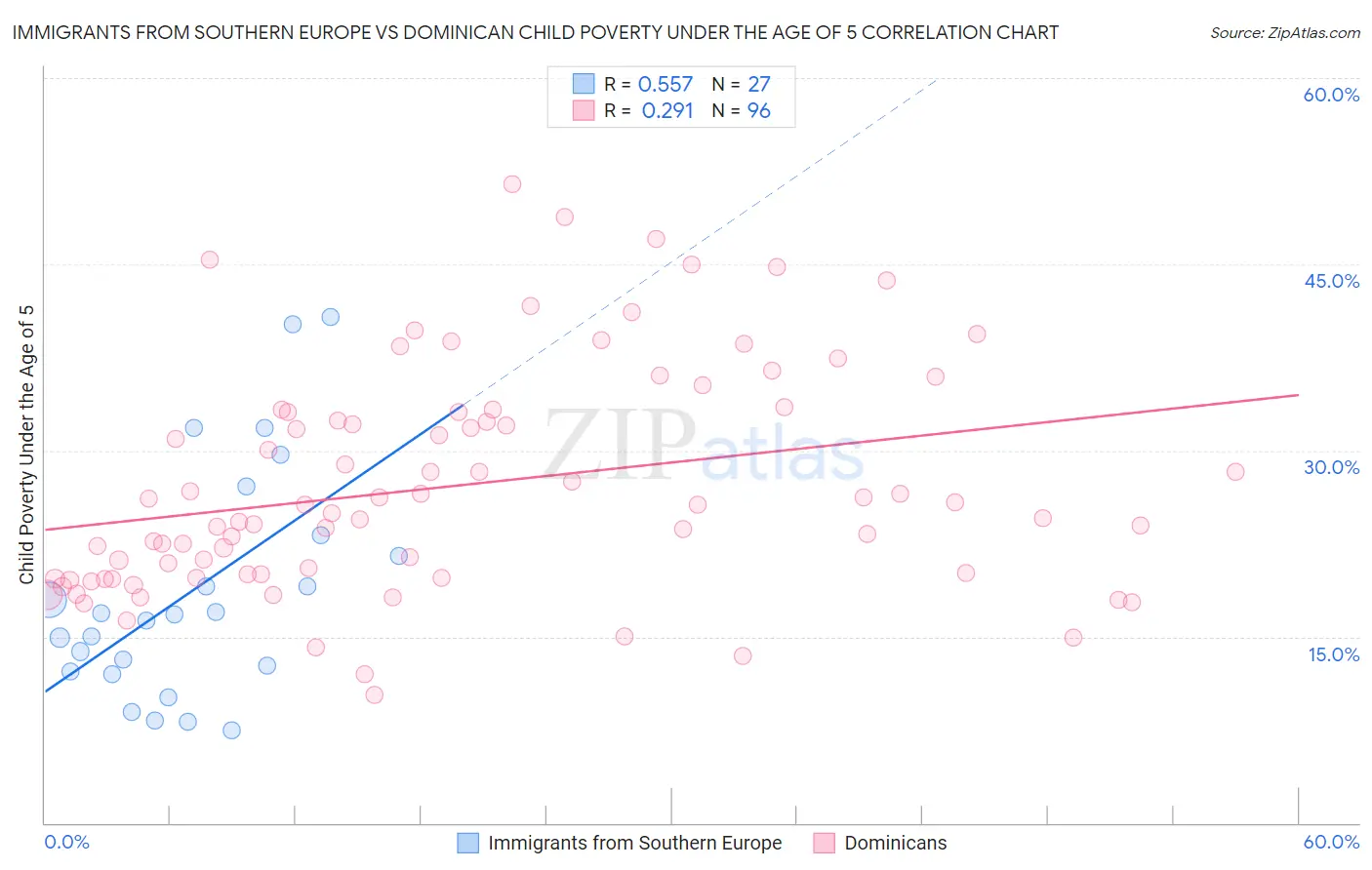 Immigrants from Southern Europe vs Dominican Child Poverty Under the Age of 5