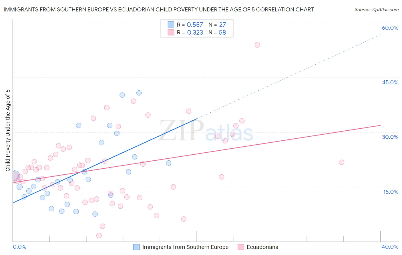 Immigrants from Southern Europe vs Ecuadorian Child Poverty Under the Age of 5