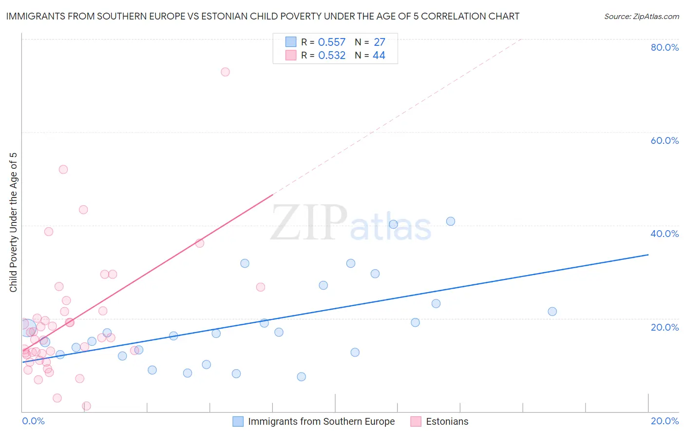 Immigrants from Southern Europe vs Estonian Child Poverty Under the Age of 5