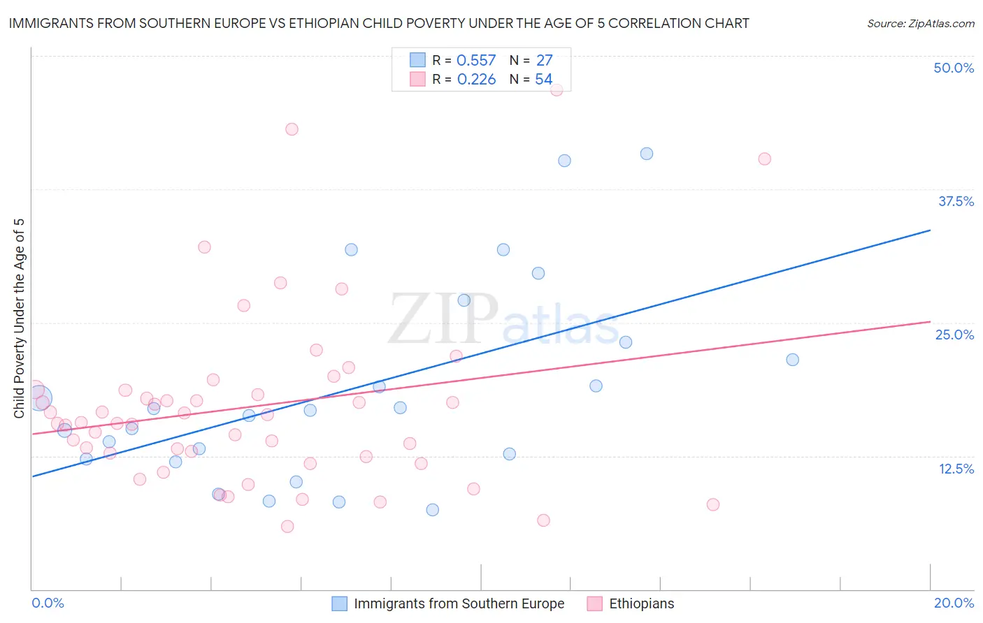 Immigrants from Southern Europe vs Ethiopian Child Poverty Under the Age of 5