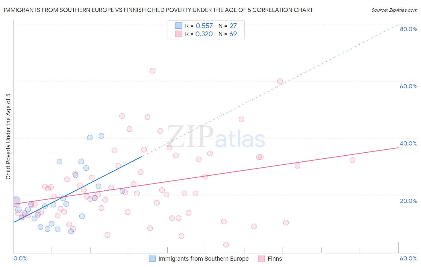 Immigrants from Southern Europe vs Finnish Child Poverty Under the Age of 5