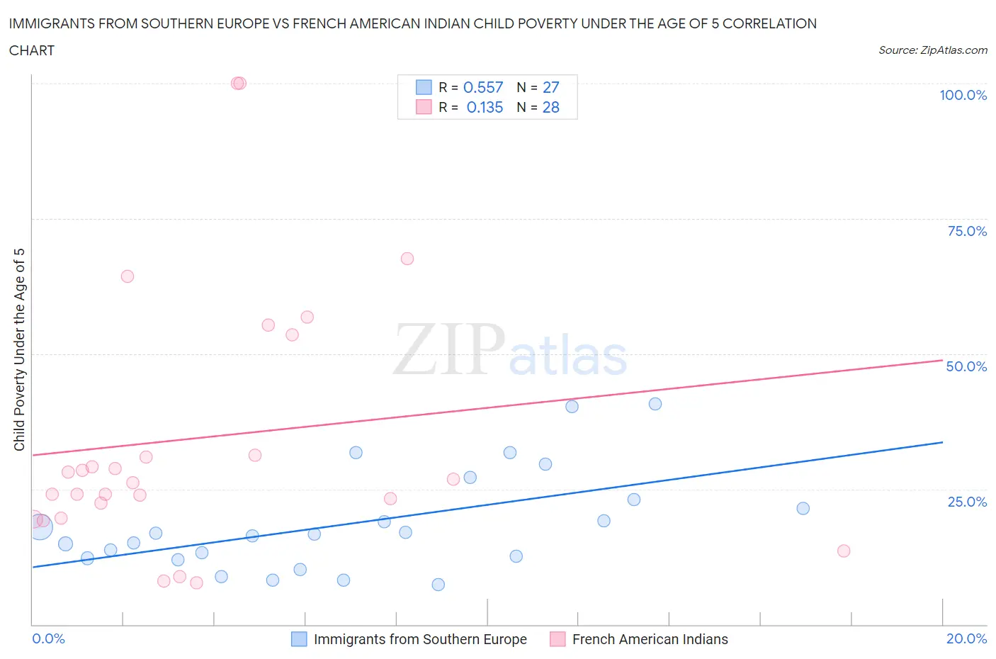 Immigrants from Southern Europe vs French American Indian Child Poverty Under the Age of 5