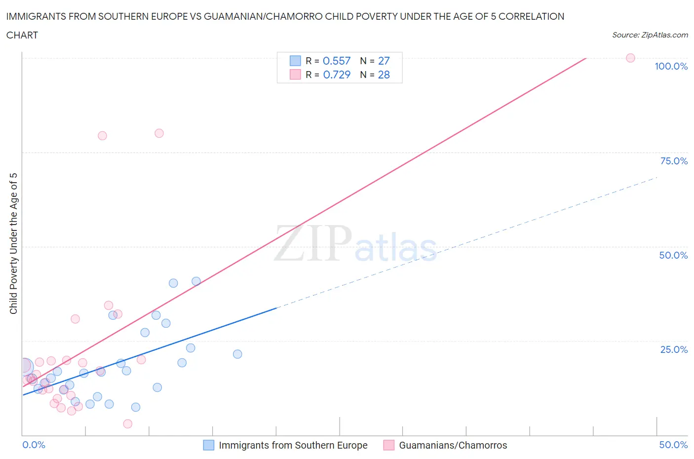 Immigrants from Southern Europe vs Guamanian/Chamorro Child Poverty Under the Age of 5