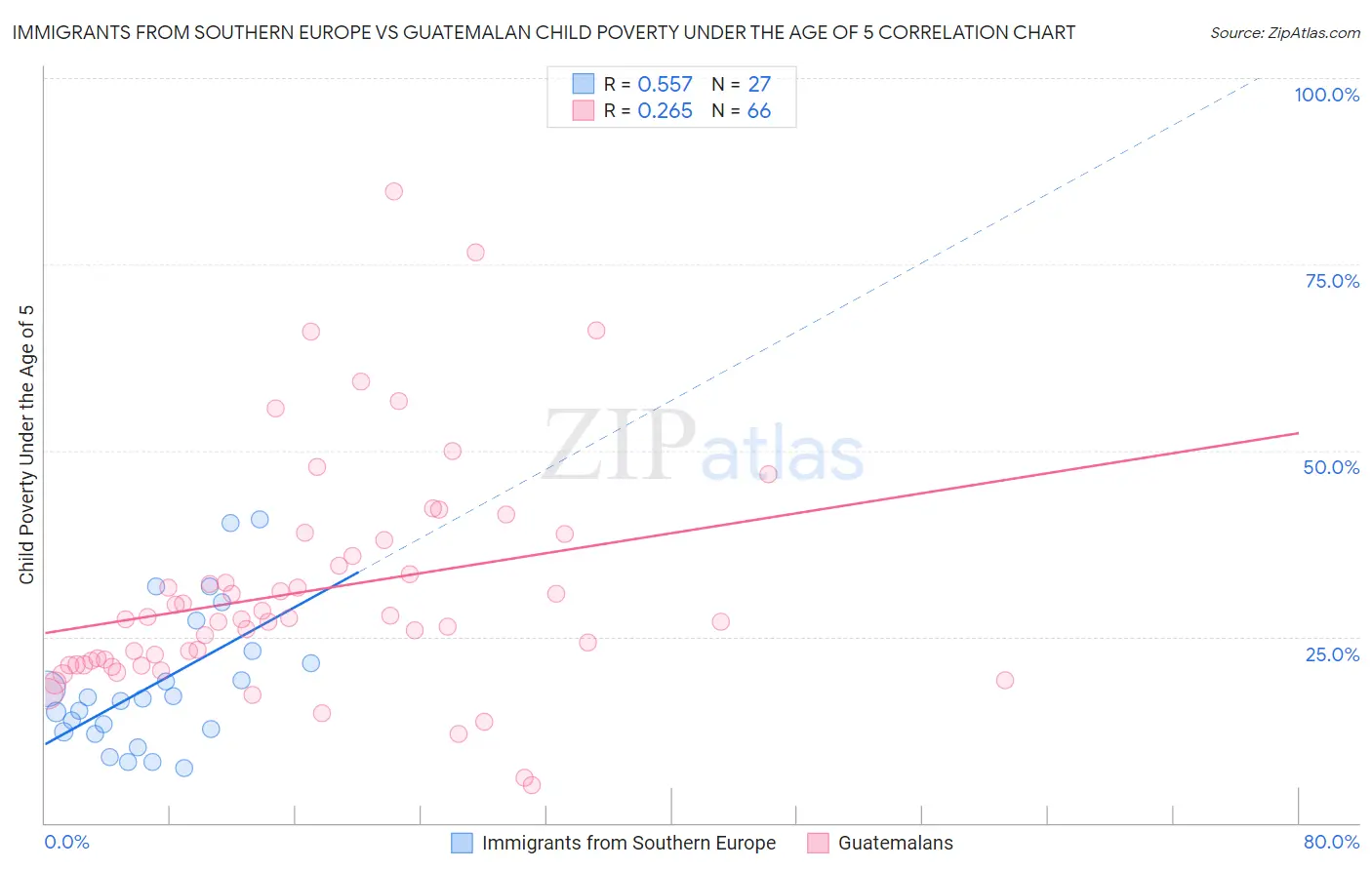 Immigrants from Southern Europe vs Guatemalan Child Poverty Under the Age of 5