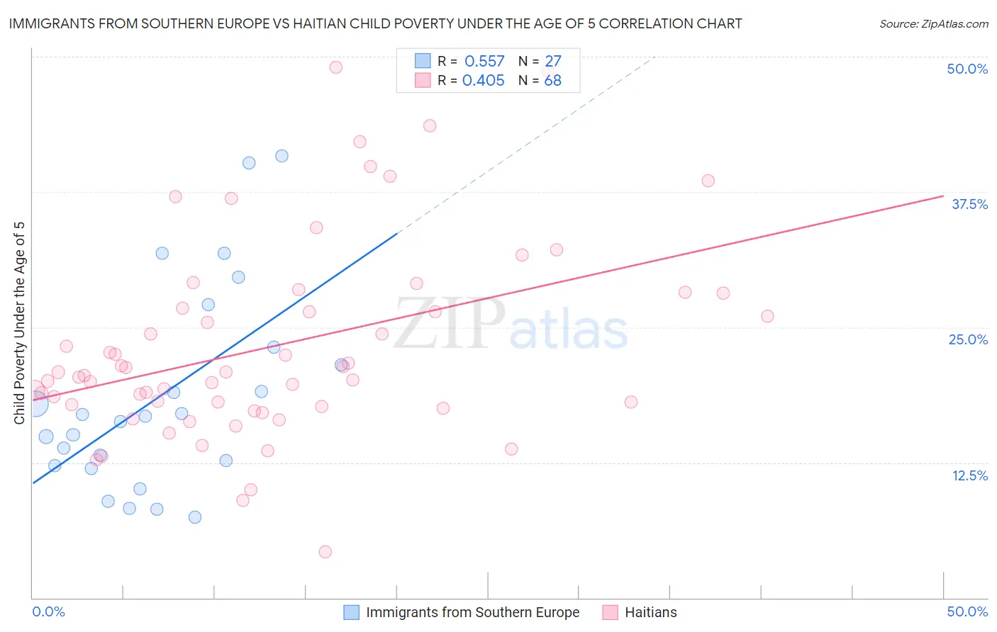Immigrants from Southern Europe vs Haitian Child Poverty Under the Age of 5