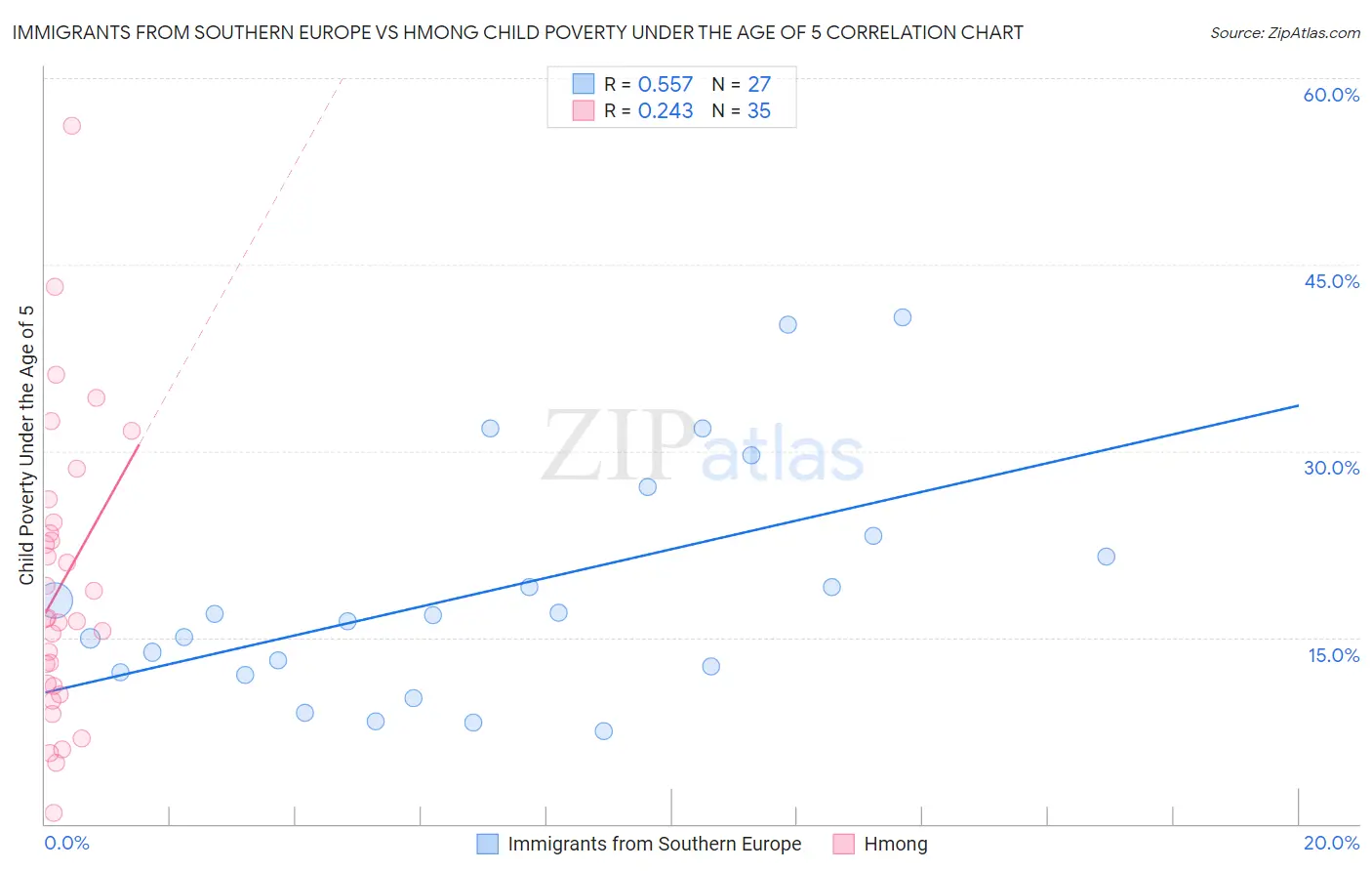 Immigrants from Southern Europe vs Hmong Child Poverty Under the Age of 5