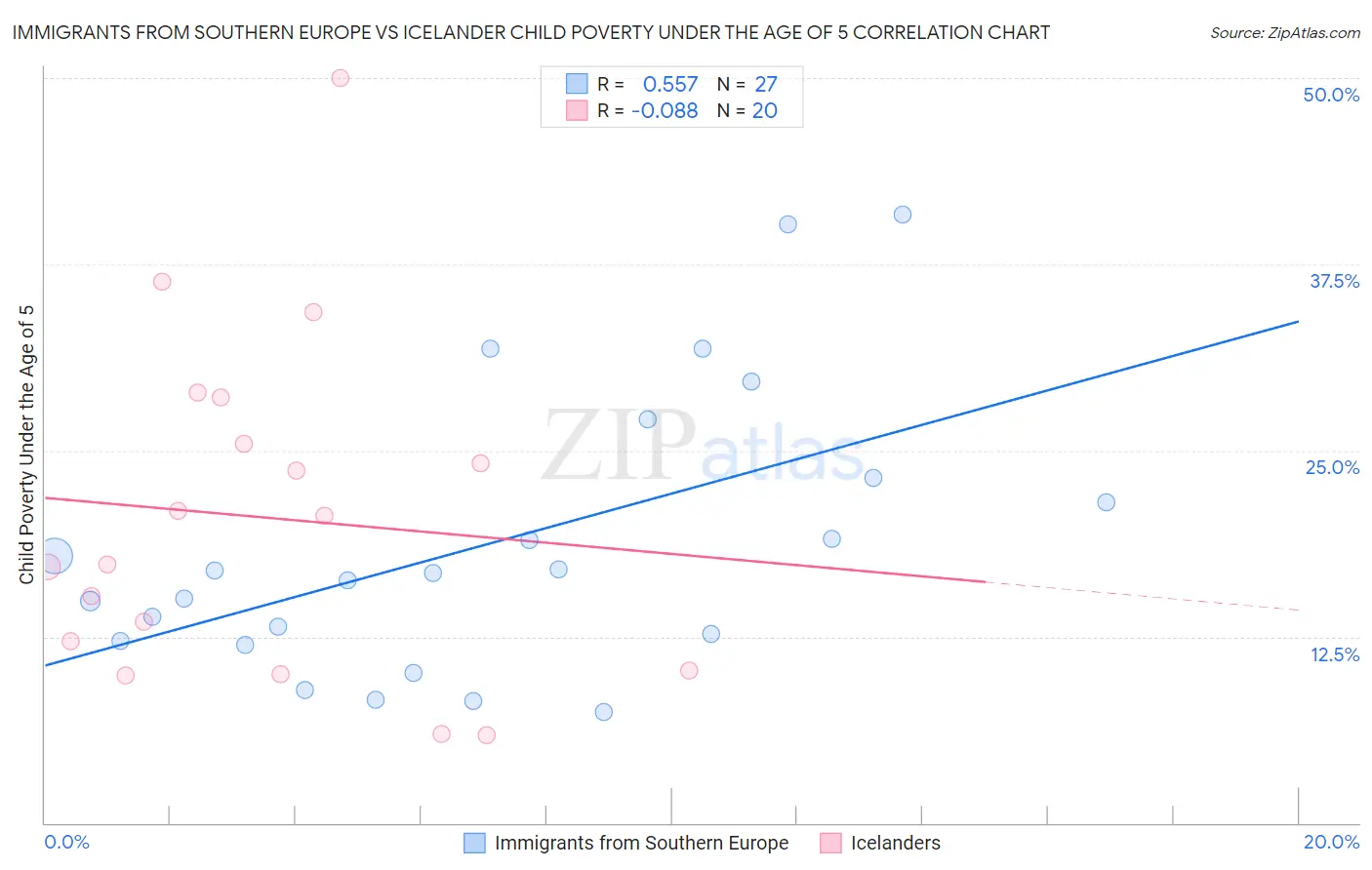 Immigrants from Southern Europe vs Icelander Child Poverty Under the Age of 5