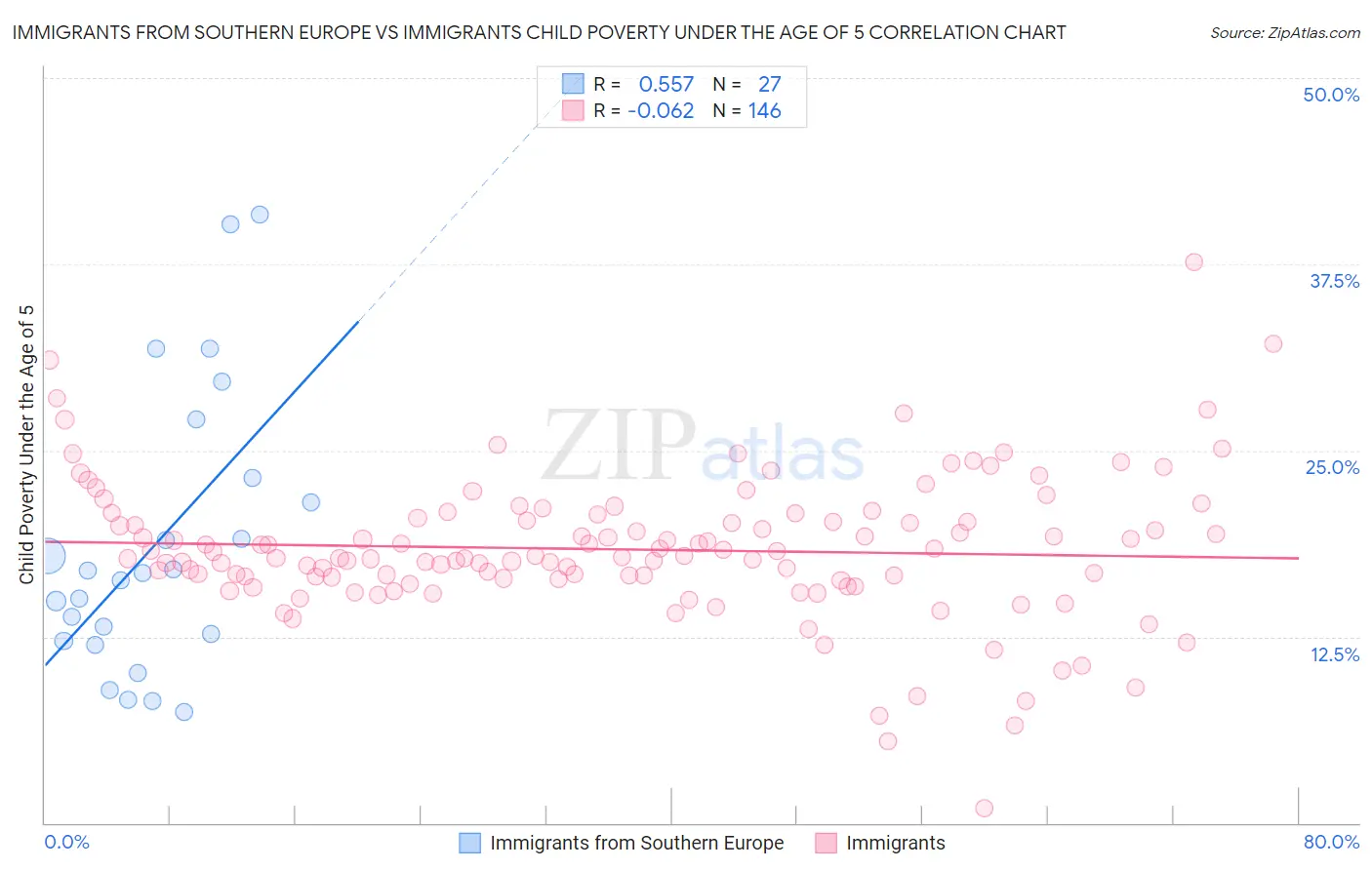 Immigrants from Southern Europe vs Immigrants Child Poverty Under the Age of 5