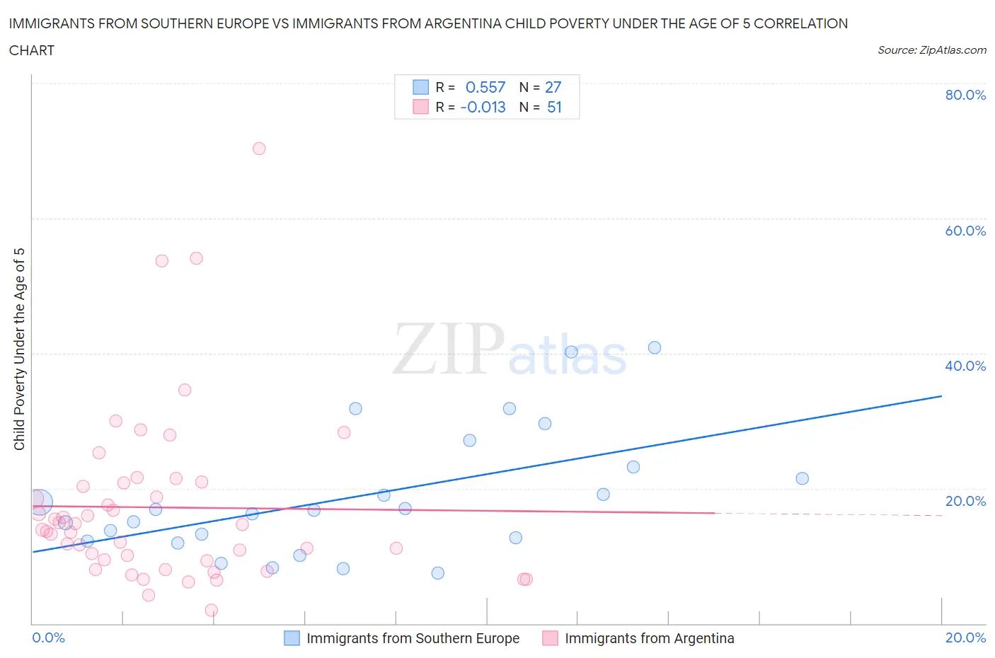 Immigrants from Southern Europe vs Immigrants from Argentina Child Poverty Under the Age of 5