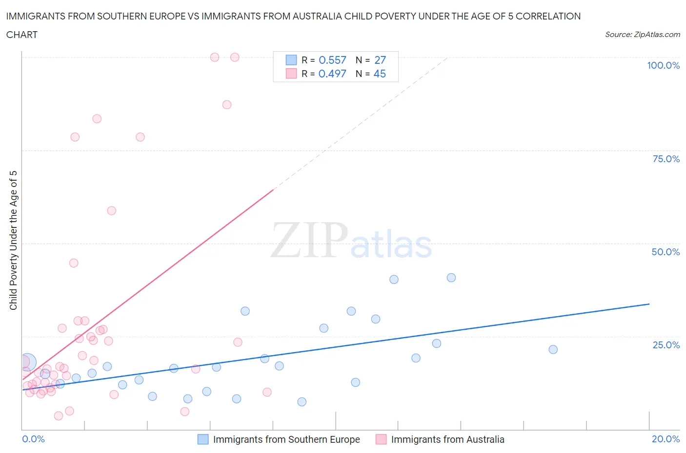 Immigrants from Southern Europe vs Immigrants from Australia Child Poverty Under the Age of 5