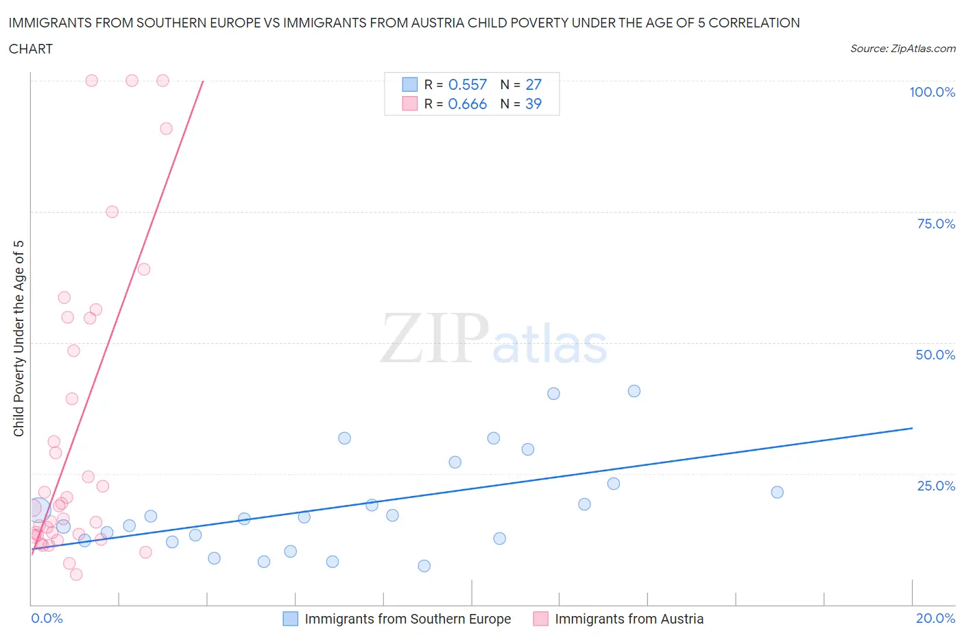 Immigrants from Southern Europe vs Immigrants from Austria Child Poverty Under the Age of 5