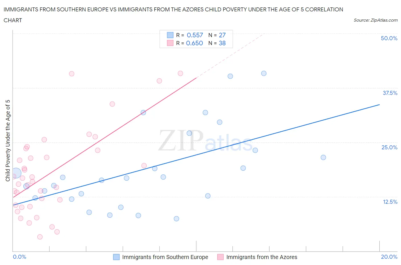 Immigrants from Southern Europe vs Immigrants from the Azores Child Poverty Under the Age of 5