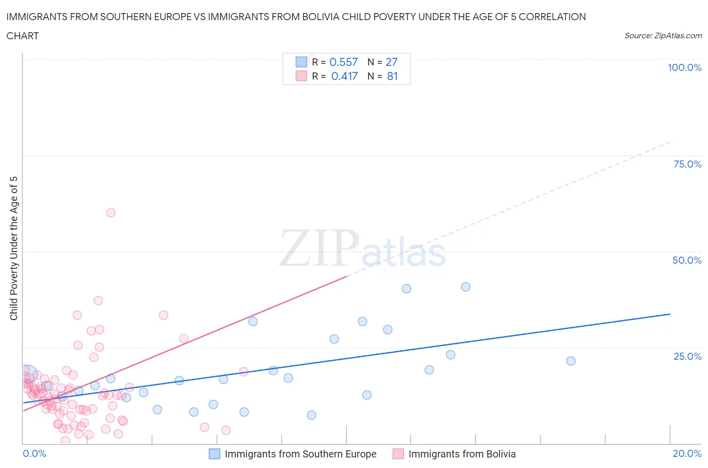 Immigrants from Southern Europe vs Immigrants from Bolivia Child Poverty Under the Age of 5