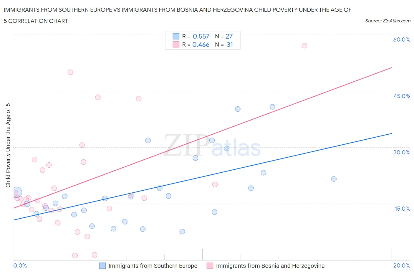 Immigrants from Southern Europe vs Immigrants from Bosnia and Herzegovina Child Poverty Under the Age of 5