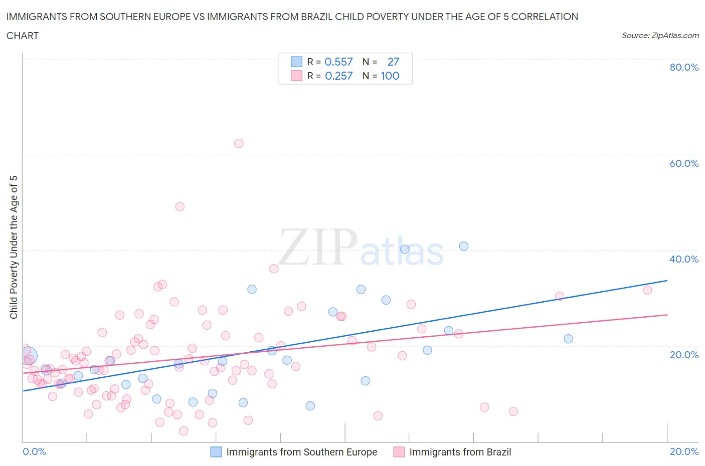 Immigrants from Southern Europe vs Immigrants from Brazil Child Poverty Under the Age of 5