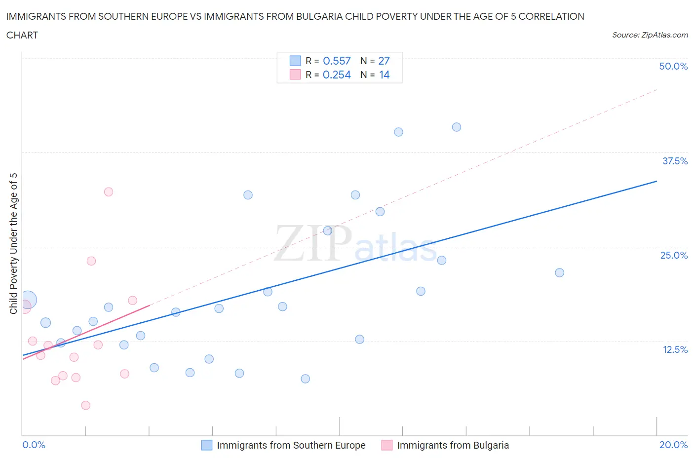 Immigrants from Southern Europe vs Immigrants from Bulgaria Child Poverty Under the Age of 5