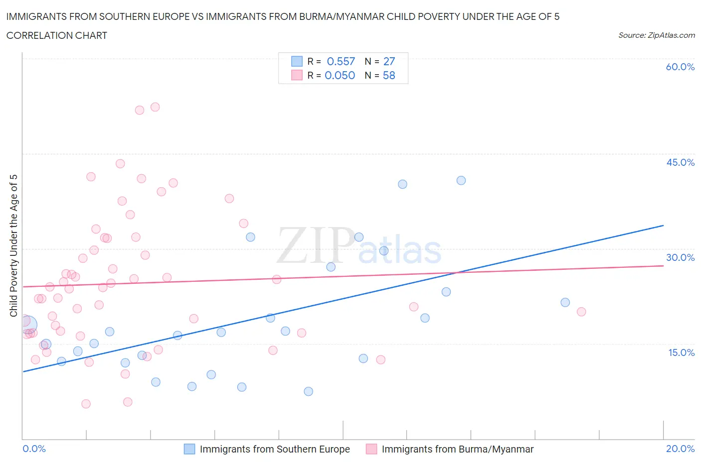 Immigrants from Southern Europe vs Immigrants from Burma/Myanmar Child Poverty Under the Age of 5