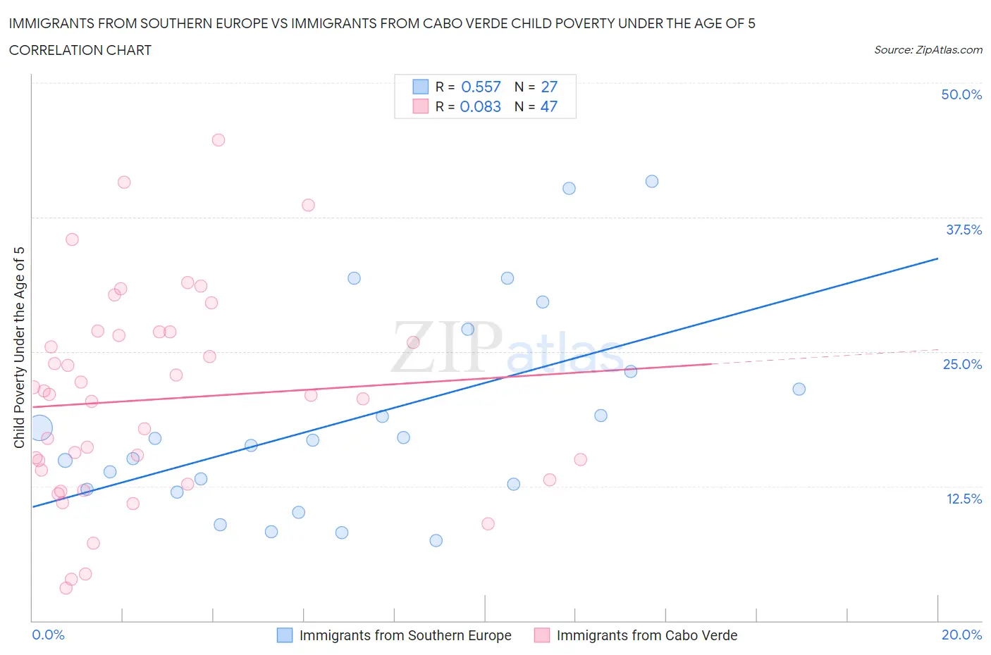 Immigrants from Southern Europe vs Immigrants from Cabo Verde Child Poverty Under the Age of 5